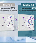 Comparison of MERV 8 and MERV 13 filters capturing air particles; High Efficiency Filter Material For Custom Cut Air Filters That Capture Dust And Pet Dander Down To 0.3 Microns With Adhesive Hook Tape For Ceiling Vents And HVAC Furnaces Home Use.