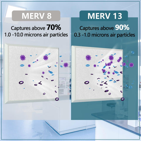 Comparison of MERV 8 and MERV 13 filters capturing air particles; High Efficiency Filter Material For Custom Cut Air Filters That Capture Dust And Pet Dander Down To 0.3 Microns With Adhesive Hook Tape For Ceiling Vents And HVAC Furnaces Home Use.