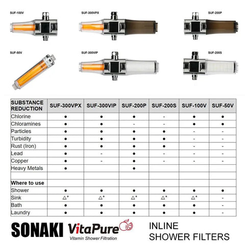 Vitamin C Inline Shower Filter Attachment For Your Existing Shower Head, Remove Up To 99.9 Percent Chlorine And Chloramines chart