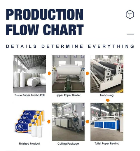 Production flow chart showing Heavy Duty Compact Toilet Paper Making Machine Full Throttle Rewinder Embosser Cutting Rig steps.