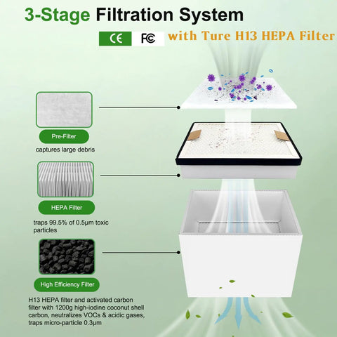 Diagram of 3-stage filtration system in Beast Solder Fume Extractor For Soldering And Laser Work, showing pre-filter, HEPA, and carbon filters.