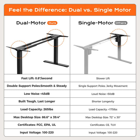 Comparison image highlighting Huuger Dual Motor Electric Standing Desk Frame Black features over single motor design.