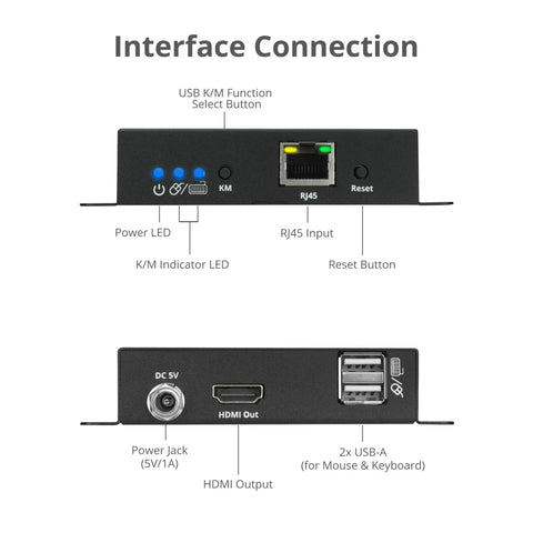 Interface connection view of Solid Hdmi Kvm Over IP Receiver Locking In 4K At 30Hz with ports for HDMI, USB, and RJ45.