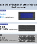 Comparison of solar cell efficiency featuring Renogy N-Type 16 BB at 25% and others at 22.55% for 800W Flexible Solar Panel Kit.
