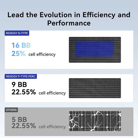 Comparison of solar cell efficiency featuring Renogy N-Type 16 BB at 25% and others at 22.55% for 800W Flexible Solar Panel Kit.