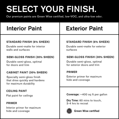 Chart comparing interior and exterior paint finishes, including semi-gloss cabinet and door paint, Green Wise certified.