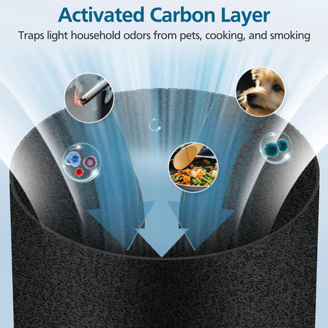 Mini Max Replacement Filter For Blue Pure Mini Max Air Purifier Plug And Play Fit, High Efficiency Filtration, Captures Dust, Allergens, Pet Dander, Smoke, Odors, Long Lasting Replacement For Small To Medium Rooms activated carbon layer
