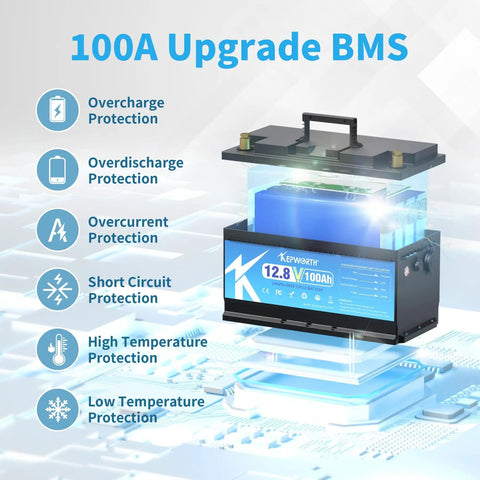 Image showcasing 12.8V 100Ah LiFePO4 Battery with 100A BMS, highlighting overcharge, overdischarge, and temperature protections.
