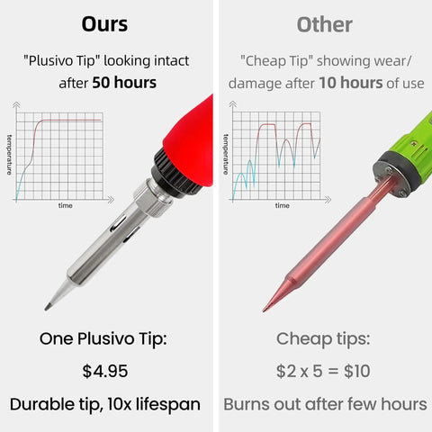Comparison of soldering iron tips showing Plusive Tip after 50 hours and cheap tip after 10 hours with graphs and pricing details.