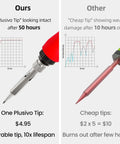 Comparison of Plusivo Soldering Iron Tip vs. a cheaper tip, showing durability and longevity differences in a 60W 120V Soldering Iron Kit With Digital LED Display 5 In 1 Includes Solder Wire Flux Rosin Paste Mini Stand Sponge Handy Portable Fast Heating Tool For Electric Repair Hobby DIY.
