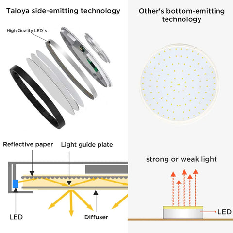 Comparison of Taloya side-emitting and bottom-emitting technology in No Fuss Flush Mount LED Ceiling Light 18W 5000K Daylight