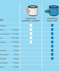 Comparison chart of heavy duty cartridge filters for wet dry vacuums showing debris filtration efficiency in microns, 2-layer and 3-layer options.