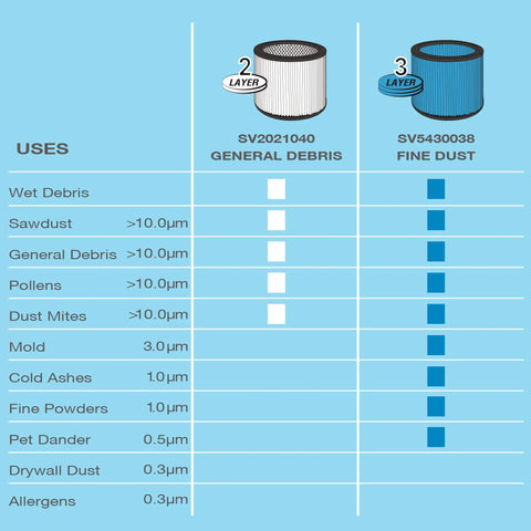 Comparison chart of heavy duty cartridge filters for wet dry vacuums showing debris filtration efficiency in microns, 2-layer and 3-layer options.
