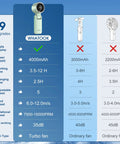 Comparison chart of Mint Green Portable Handheld Turbo Fan That Delivers 12 Meters Per Second Wind, 15000 RPM Brushless Motor, 4000mAh Battery versus two ordinary fans