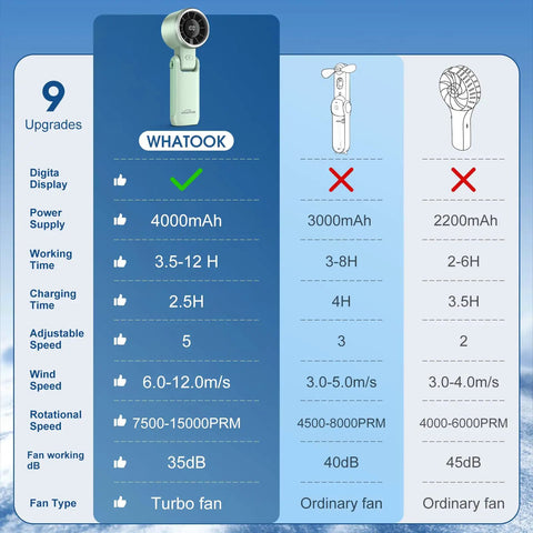 Comparison chart of Mint Green Portable Handheld Turbo Fan That Delivers 12 Meters Per Second Wind, 15000 RPM Brushless Motor, 4000mAh Battery versus two ordinary fans