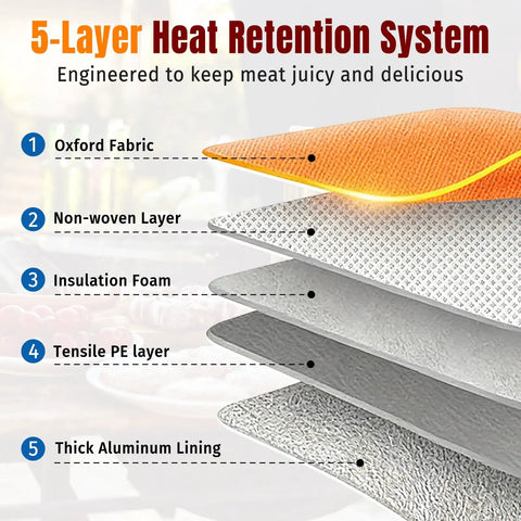 Diagram showing the five layers of the Five Layer Insulated Meat Resting Blanket With Aluminum Foil Lining, EPE Foam And 600D Shell.