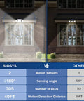Comparison chart showcasing Three Head Solar Outdoor Flood Lights 7300LM IP65 Waterproof Security Spotlight with Dual Motion Sensors.