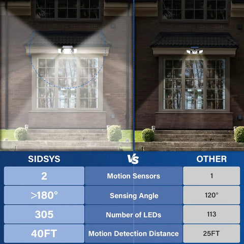 Comparison chart showcasing Three Head Solar Outdoor Flood Lights 7300LM IP65 Waterproof Security Spotlight with Dual Motion Sensors.