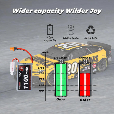 Comparison of Beefy 2S 1100mAh LiPo Battery with racing car and capacity chart showing high-performance advantages