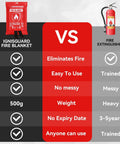 Comparison chart of Ignisguard fire blanket vs fire extinguisher, highlighting ease of use, mess, weight, and expiration.
