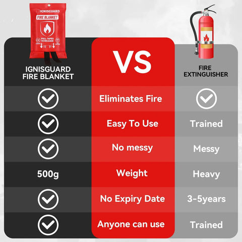 Comparison chart of Ignisguard fire blanket vs fire extinguisher, highlighting ease of use, mess, weight, and expiration.