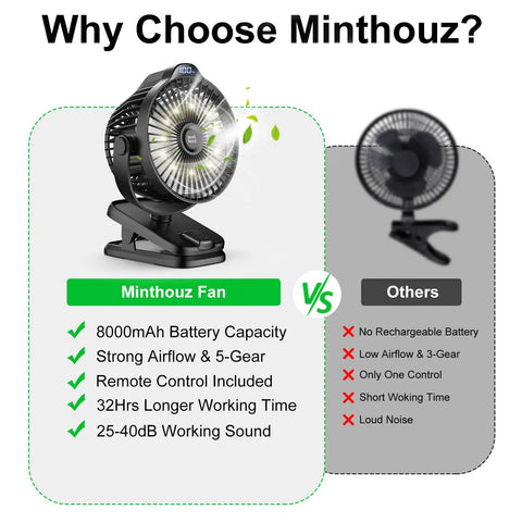 Comparison of Clip On Fan With 8000mAh USB C Rechargeable Battery, Low Noise Desk Fan With Battery Level Indicator and other fans