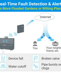 Diagram showing real-time alerts for Two Zone Dope Smart Hose Timer And Gateway For Weather Based Irrigation system