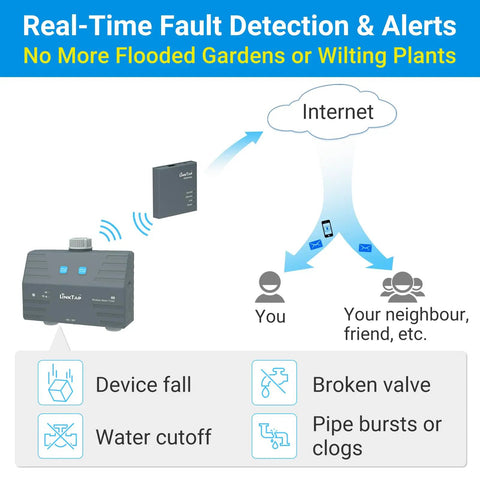 Diagram showing real-time alerts for Two Zone Dope Smart Hose Timer And Gateway For Weather Based Irrigation system