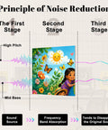 Principle of Noise Reduction diagram illustrating sound stages, colorful acoustic wall panel with nature design, home studio use.