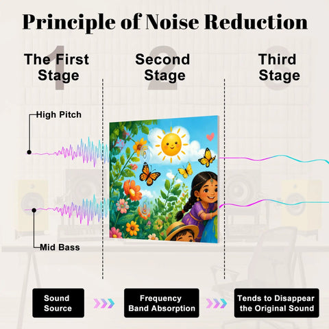 Principle of Noise Reduction diagram illustrating sound stages, colorful acoustic wall panel with nature design, home studio use.