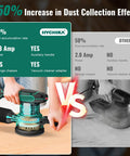 Comparison image showcasing Heavy Duty 5 Inch Random Orbital Sander With 3.8 Amp 450W Motor and dust collection features.