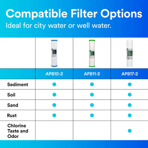 Comparison chart of AP810-2, AP811-2, and AP817-2 filters for city and well water sediment