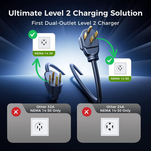 Carbon Fiber Level 2 EV Charger with NEMA 14-30 and 14-50 outlets and plugs displayed, highlighting dual charging capability