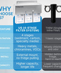 Universal Inline Water Filter For Refrigerators And Ice Makers Featuring A No Sweat Five Minute Setup With Top Shelf High Capacity Filtration For Crisp Fresh Water And Clean Ice Guaranteed Every Time, 4-stage filter system with features.