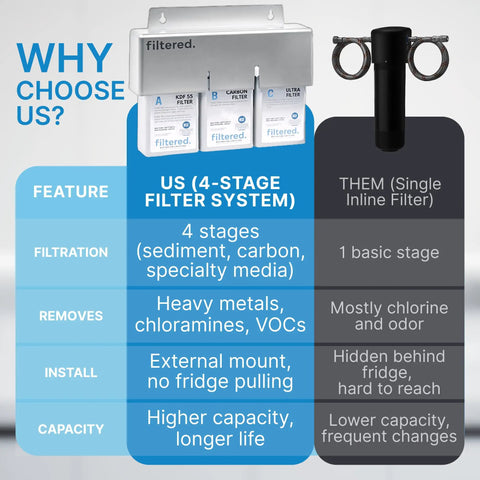 Universal Inline Water Filter For Refrigerators And Ice Makers Featuring A No Sweat Five Minute Setup With Top Shelf High Capacity Filtration For Crisp Fresh Water And Clean Ice Guaranteed Every Time, 4-stage filter system with features.