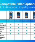 Comparison chart of compatible water filter options, including Everyday Standard Capacity Whole House Pleated Water Filter Replacement Twin Pack 3WH-STDPL-F02 Works With 3WH-STD-S01 System Cuts Sand Sediment Rust And Silt To 30 Microns Up To 3 Month Filter Life.