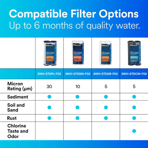 Comparison chart of compatible water filter options, including Everyday Standard Capacity Whole House Pleated Water Filter Replacement Twin Pack 3WH-STDPL-F02 Works With 3WH-STD-S01 System Cuts Sand Sediment Rust And Silt To 30 Microns Up To 3 Month Filter Life.