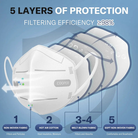 Image of a KN95 Face Masks Pack of Fifty, Five Ply Disposable Masks with labeled layers, highlighting filtration and material.