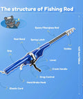 Diagram of the All In One Kid Friendly Fishing Pole Set With Portable Folding Rod And Spincast Reel 80m Monofilament Line Tackle.