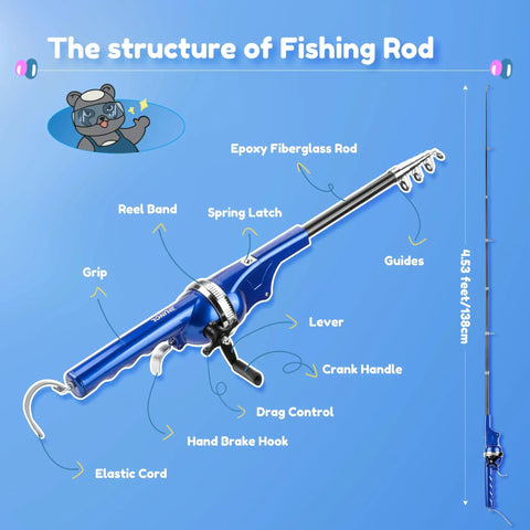 Diagram of the All In One Kid Friendly Fishing Pole Set With Portable Folding Rod And Spincast Reel 80m Monofilament Line Tackle.
