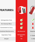 Comparison of Emergency Fire Blanket 40 By 40 Inches Pack Of 6 For Home Safety Kitchen Camping And Hurricane Prep Oxygen Blocking Fire Suppression Blanket For Mess Free Fire Control versus fire extinguisher features.