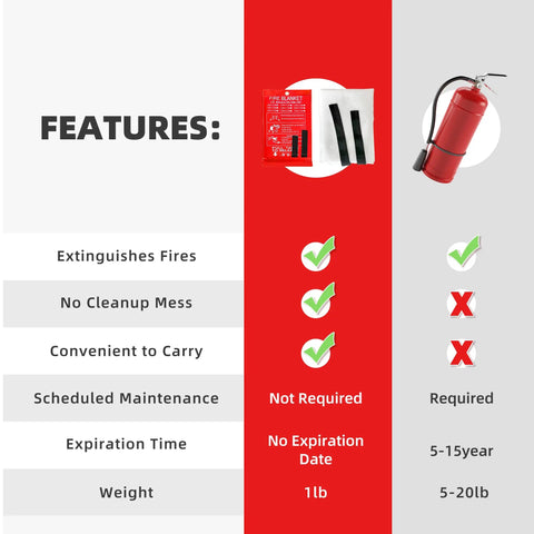 Comparison of Emergency Fire Blanket 40 By 40 Inches Pack Of 6 For Home Safety Kitchen Camping And Hurricane Prep Oxygen Blocking Fire Suppression Blanket For Mess Free Fire Control versus fire extinguisher features.