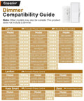 Dimmer compatibility guide chart listing various brands including Lutron, Leviton, Kasa Smart, and Zooz with ratings.