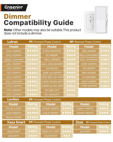 Dimmer compatibility guide chart listing various brands including Lutron, Leviton, Kasa Smart, and Zooz with ratings.