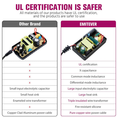 Comparison of copper wiring and UL certified 24V LED Power Supply 30W Non Dimmable AC to DC Converter for LED Strip Lights.