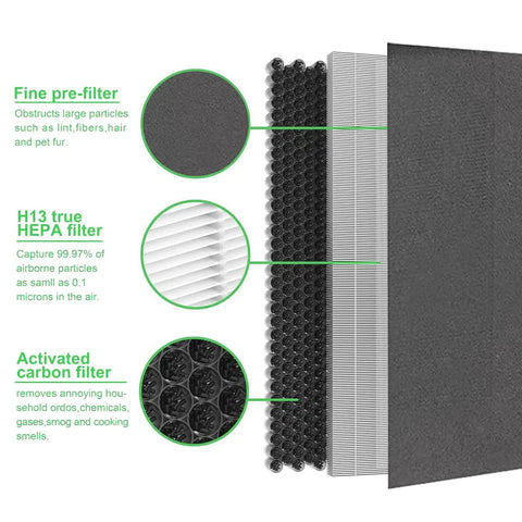Fine pre-filter, H13 true HEPA filter, and activated carbon filter for H13 True Main Filter Replacement For Air Purifier Pro Grade