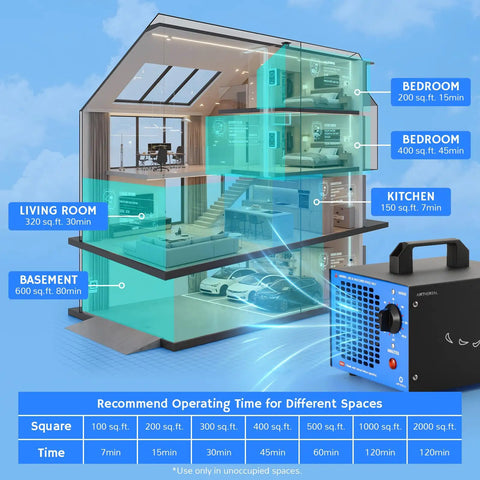 High Capacity Ozone Generator For Odor Elimination In Homes, Cars, And Pets Up To 2000 Sq Ft with visual usage guide.