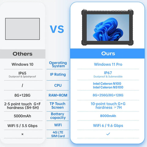Comparison chart showing the No Sweat Heavy Duty Workhorse 10.1 Inch Rugged Tablet Pc IP67 Waterproof Industrial Windows 11 Pro specifications.