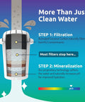 Glass Alkaline Water Pitcher With Multi Stage Filtration 3.5 L Borosilicate Jug Delivers Crisp High pH Water Up To 10 filter diagram