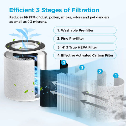 Diagram of Replacement HEPA Filter For B-D02L Air Purifier 1 Pack H13 True HEPA Filtration process showing four filter stages